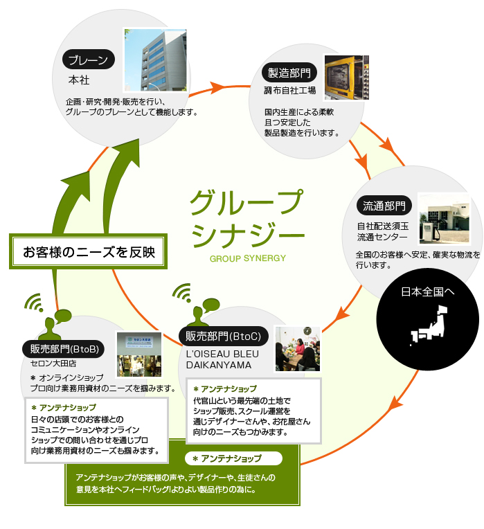 グループシナジー図