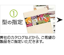 1・型の指定　弊社のカタログなどから、ご希望の製品をご指定いただきます。